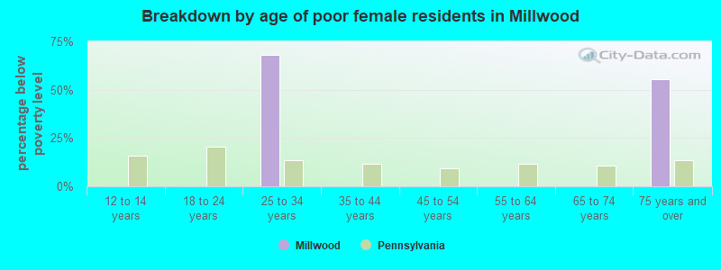 Breakdown by age of poor female residents in Millwood