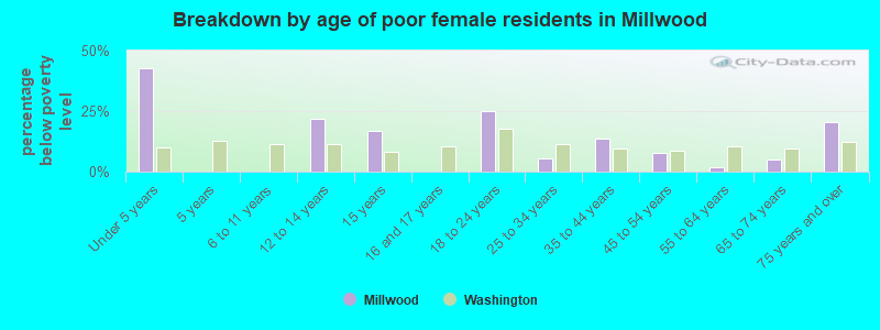 Breakdown by age of poor female residents in Millwood