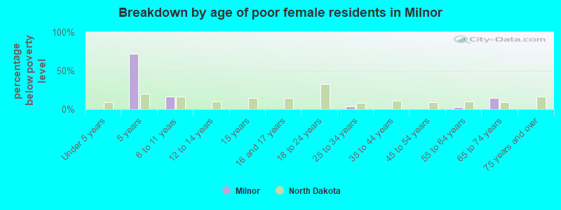 Breakdown by age of poor female residents in Milnor