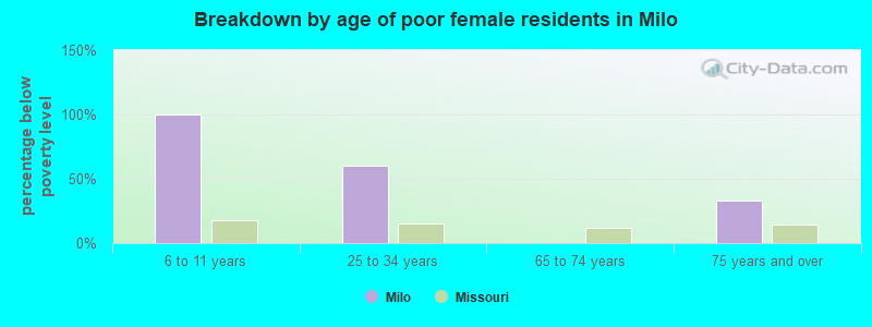 Breakdown by age of poor female residents in Milo