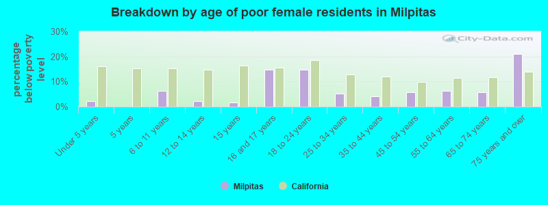 Breakdown by age of poor female residents in Milpitas
