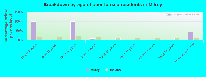 Breakdown by age of poor female residents in Milroy