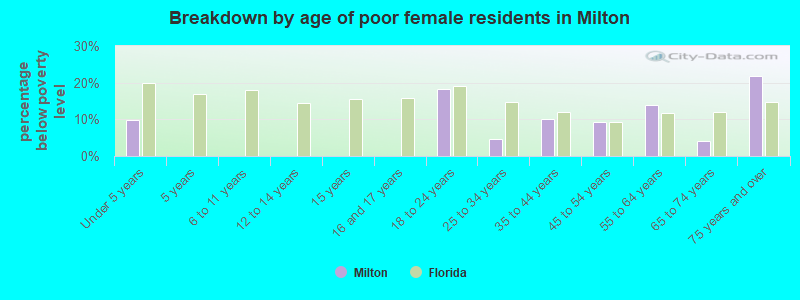 Breakdown by age of poor female residents in Milton