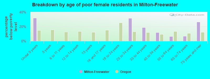 Breakdown by age of poor female residents in Milton-Freewater