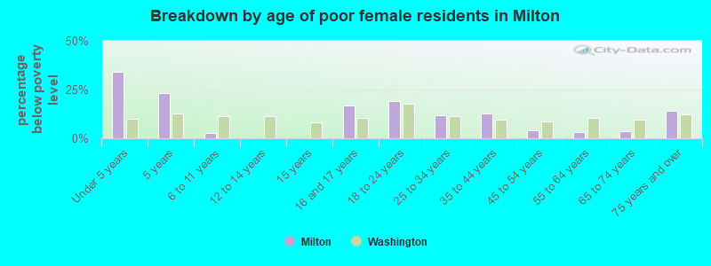 Breakdown by age of poor female residents in Milton