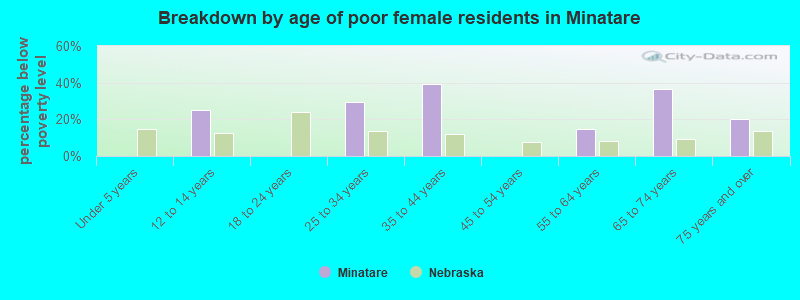 Breakdown by age of poor female residents in Minatare