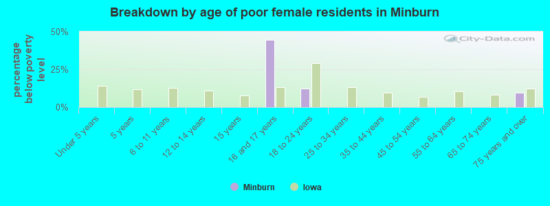 Breakdown by age of poor female residents in Minburn