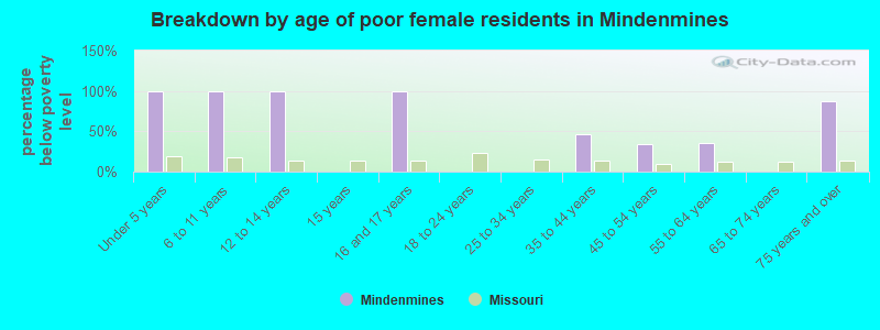 Breakdown by age of poor female residents in Mindenmines