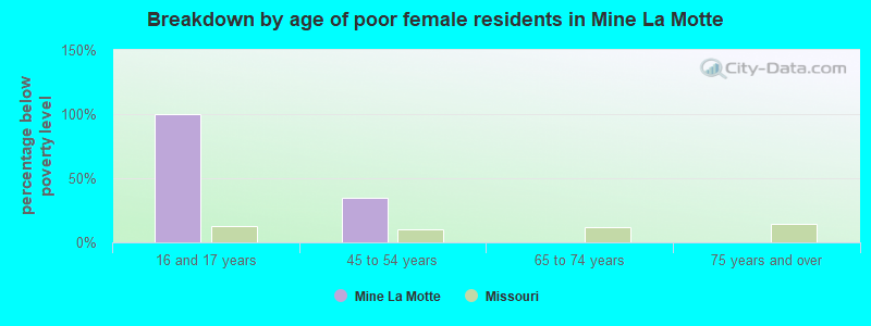 Breakdown by age of poor female residents in Mine La Motte