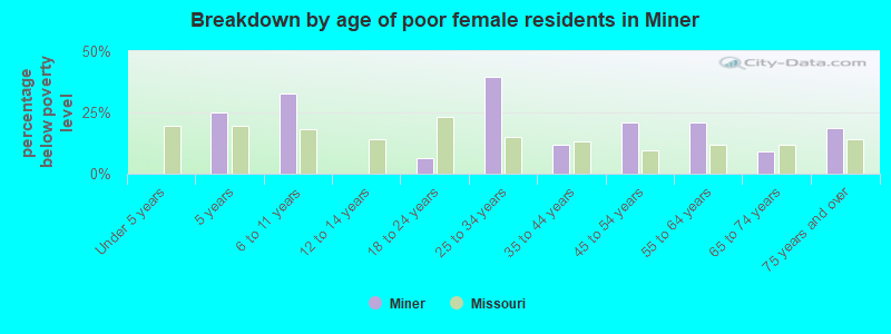 Breakdown by age of poor female residents in Miner