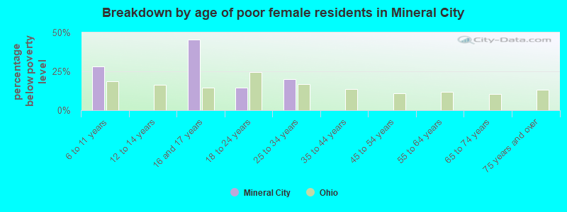 Breakdown by age of poor female residents in Mineral City