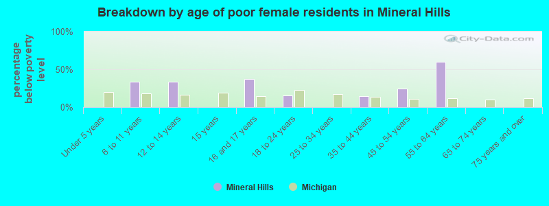 Breakdown by age of poor female residents in Mineral Hills