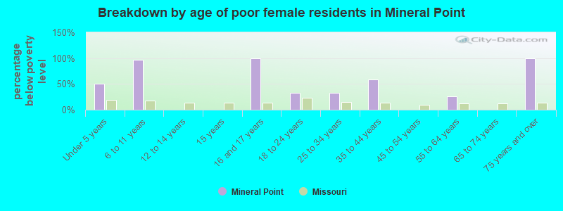 Breakdown by age of poor female residents in Mineral Point