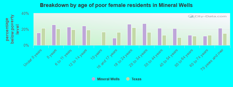 Breakdown by age of poor female residents in Mineral Wells