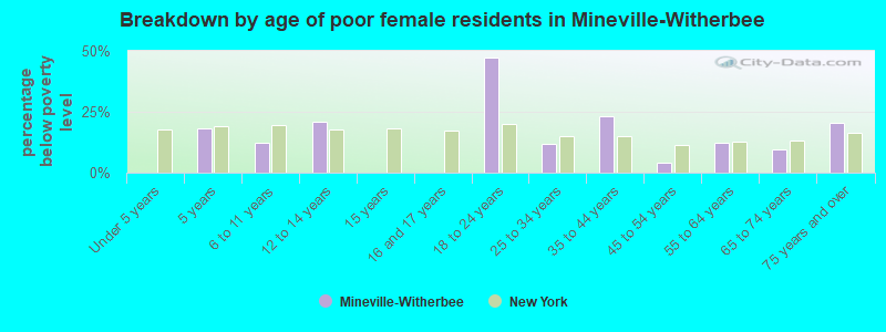Breakdown by age of poor female residents in Mineville-Witherbee