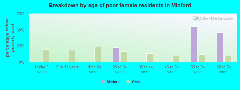 Breakdown by age of poor female residents in Minford