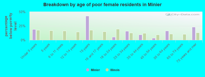 Breakdown by age of poor female residents in Minier