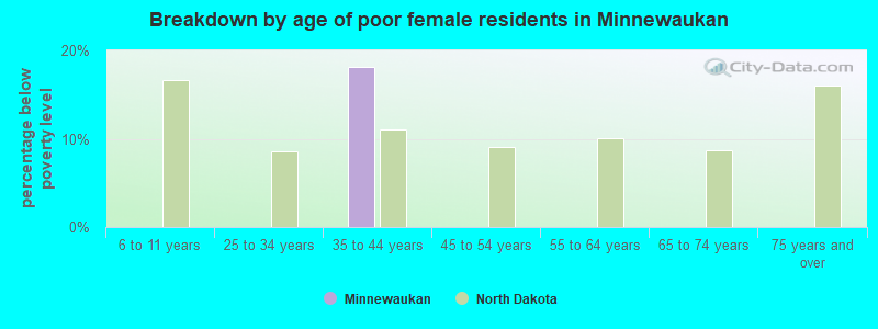 Breakdown by age of poor female residents in Minnewaukan