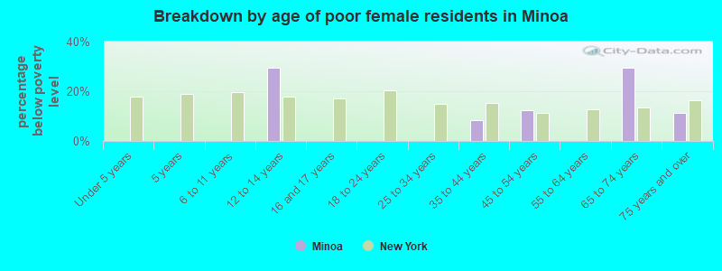 Breakdown by age of poor female residents in Minoa
