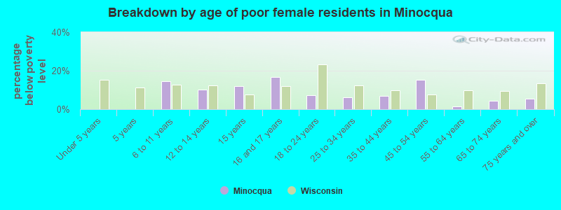 Breakdown by age of poor female residents in Minocqua