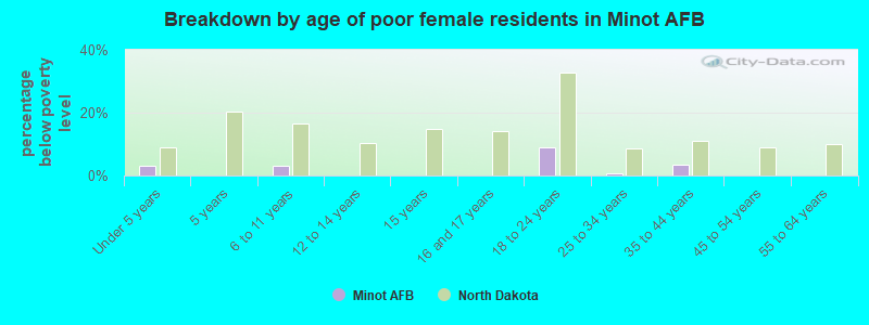 Breakdown by age of poor female residents in Minot AFB