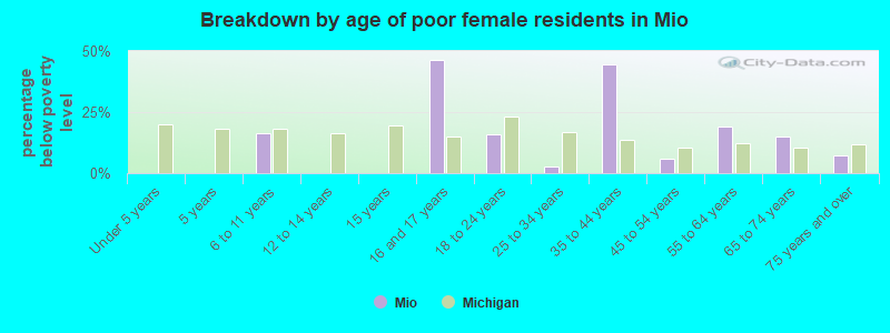 Breakdown by age of poor female residents in Mio