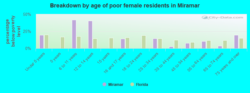 Breakdown by age of poor female residents in Miramar
