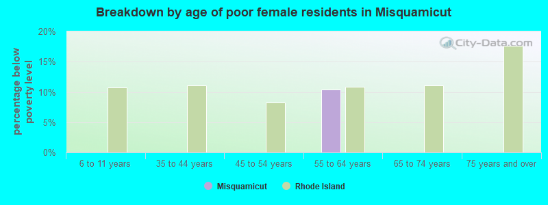 Breakdown by age of poor female residents in Misquamicut