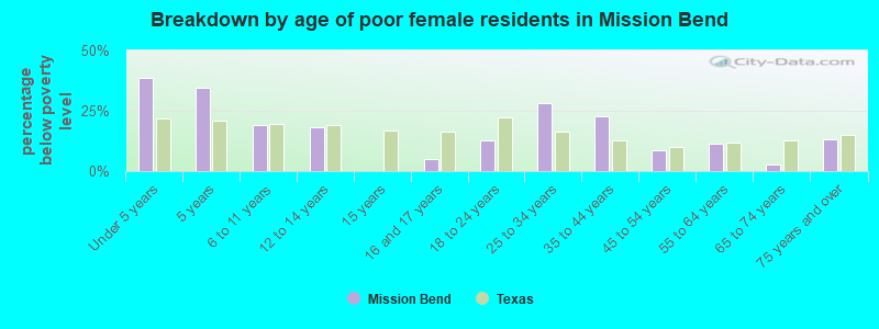 Breakdown by age of poor female residents in Mission Bend
