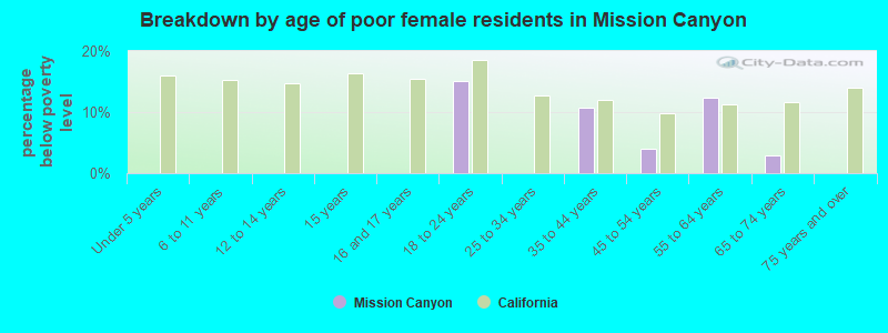 Breakdown by age of poor female residents in Mission Canyon