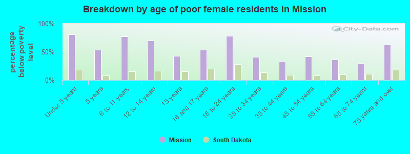 Breakdown by age of poor female residents in Mission