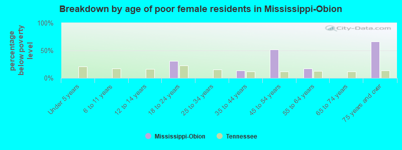 Breakdown by age of poor female residents in Mississippi-Obion