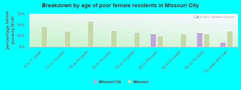 Breakdown by age of poor female residents in Missouri City
