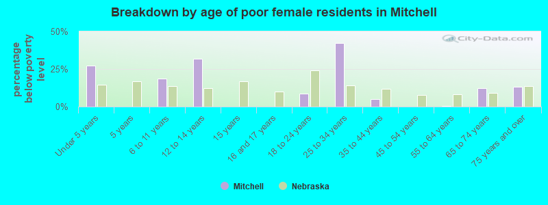 Breakdown by age of poor female residents in Mitchell