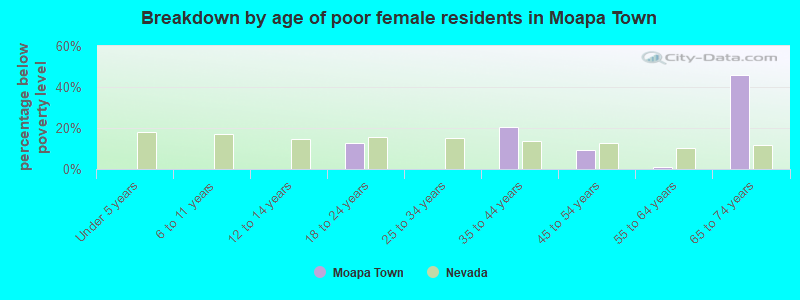 Breakdown by age of poor female residents in Moapa Town