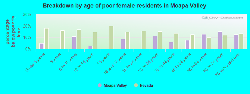 Breakdown by age of poor female residents in Moapa Valley