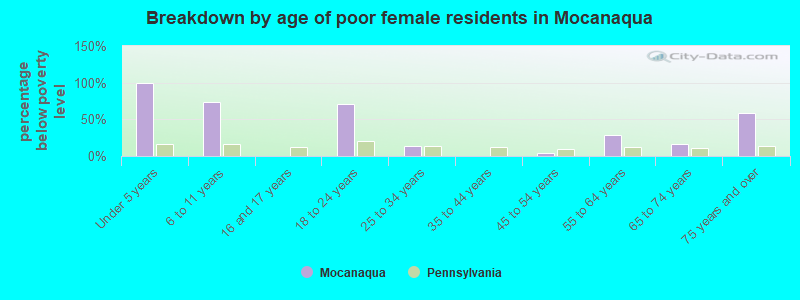 Breakdown by age of poor female residents in Mocanaqua