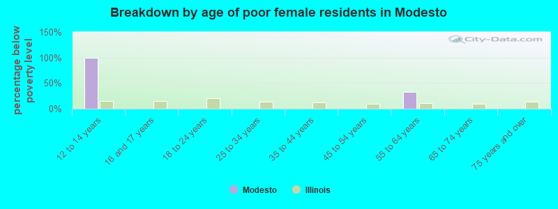 Breakdown by age of poor female residents in Modesto