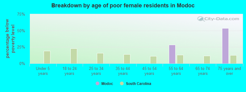Breakdown by age of poor female residents in Modoc