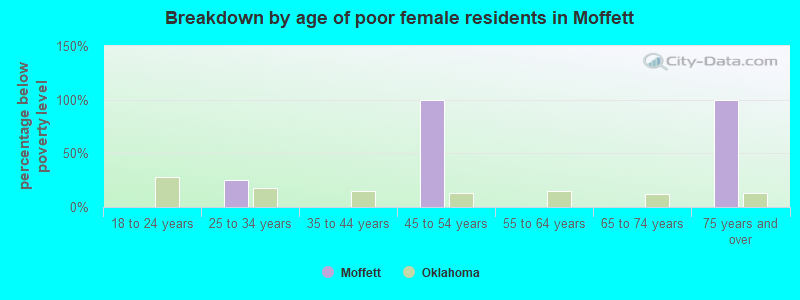 Breakdown by age of poor female residents in Moffett