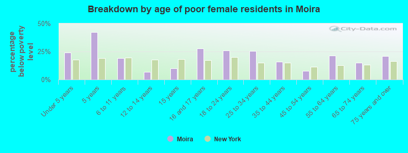 Breakdown by age of poor female residents in Moira