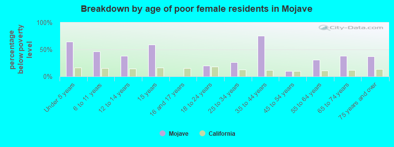 Breakdown by age of poor female residents in Mojave