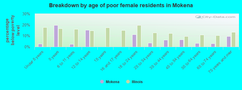 Breakdown by age of poor female residents in Mokena