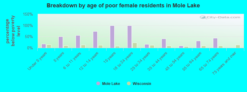 Breakdown by age of poor female residents in Mole Lake