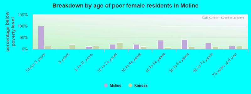 Breakdown by age of poor female residents in Moline