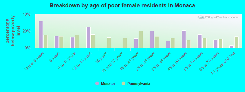 Breakdown by age of poor female residents in Monaca