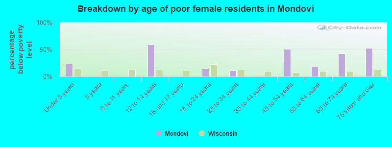 Breakdown by age of poor female residents in Mondovi