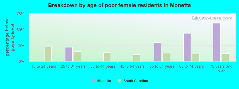Breakdown by age of poor female residents in Monetta