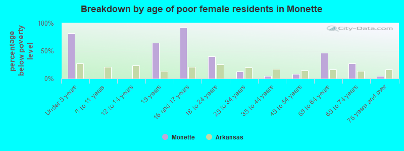 Breakdown by age of poor female residents in Monette
