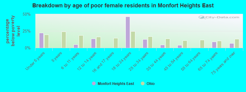 Breakdown by age of poor female residents in Monfort Heights East